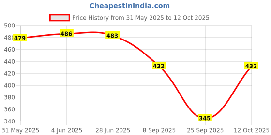 flipkart.com zayla Women Relaxed Fit High Rise Black Jeans zayla Price History Graph from 31 May 2025 to 12 Oct 2025