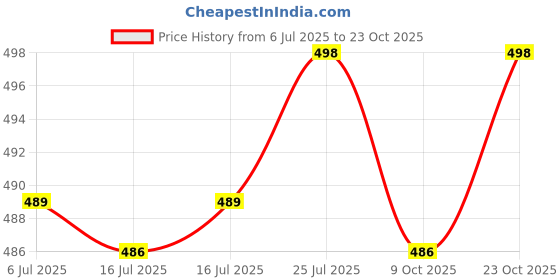 flipkart.com zayla Women Relaxed Fit High Rise Grey Jeans zayla Price History Graph from 6 Jul 2025 to 23 Oct 2025