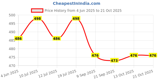 flipkart.com zayla Women Relaxed Fit High Rise Grey Jeans zayla Price History Graph from 4 Jun 2025 to 20 Oct 2025