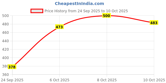 flipkart.com zayla Women Relaxed Fit High Rise Light Blue Jeans zayla Price History Graph from 24 Sep 2025 to 10 Oct 2025