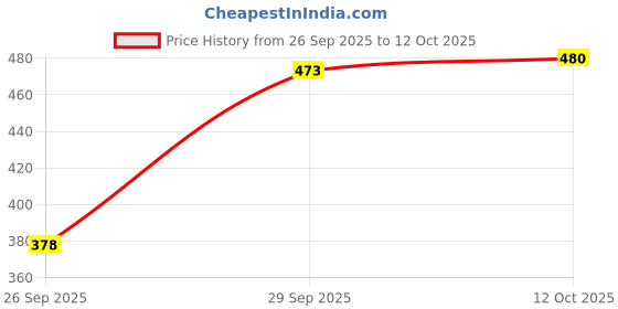flipkart.com zayla Women Relaxed Fit High Rise Light Blue Jeans zayla Price History Graph from 26 Sep 2025 to 12 Oct 2025