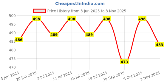 flipkart.com zayla Women Relaxed Fit Mid Rise Blue Jeans zayla Price History Graph from 3 Jun 2025 to 3 Nov 2025