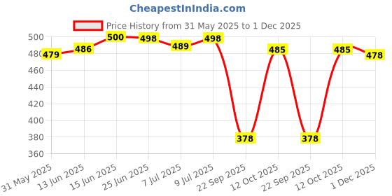flipkart.com zayla Women Relaxed Fit Mid Rise Blue Jeans zayla Price History Graph from 31 May 2025 to 1 Dec 2025