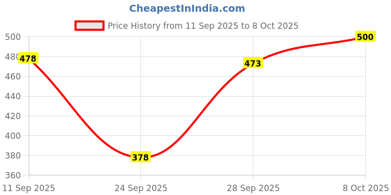 flipkart.com zayla Women Relaxed Fit Mid Rise Grey Jeans zayla Price History Graph from 11 Sep 2025 to 8 Oct 2025