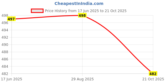flipkart.com zayla Women Relaxed Fit Mid Rise Light Blue Jeans zayla Price History Graph from 17 Jun 2025 to 21 Oct 2025