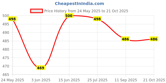 flipkart.com zayla Women Skinny High Rise Light Blue Jeans zayla Price History Graph from 24 May 2025 to 21 Oct 2025