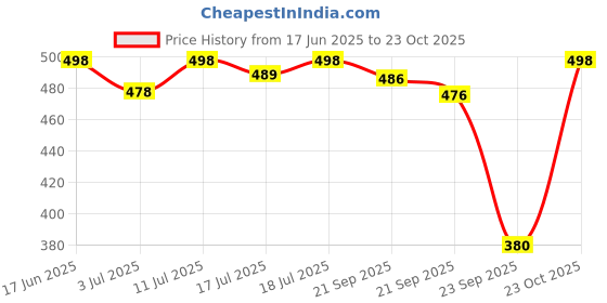 flipkart.com zayla Women Skinny High Rise Light Blue Jeans zayla Price History Graph from 17 Jun 2025 to 23 Oct 2025