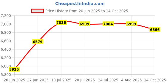 flipkart.com zayna 30"*18"*9" Waterfall Kitchen Sink (304 Grade) With Pull Down Faucet With Inbuilt Waterfall & Glass Washer & RO Tap Vessel Sink zayna Price History Graph from 20 Jun 2025 to 14 Oct 2025