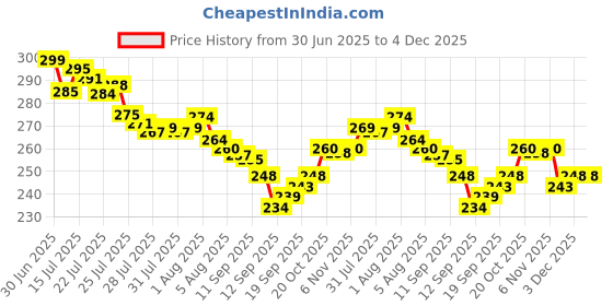 flipkart.com zayova UV-Pro Travel Umbrella | Compact Auto Open-Close Waterproof Stylish Use Umbrella zayova Price History Graph from 30 Jun 2025 to 3 Dec 2025