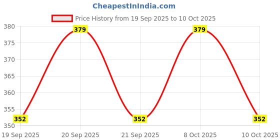 flipkart.com zayraenterprise 34 Faucet Line zayraenterprise Price History Graph from 19 Sep 2025 to 8 Oct 2025
