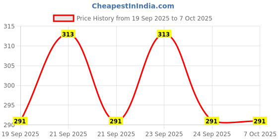 flipkart.com zayraenterprise 43 Faucet Handle zayraenterprise Price History Graph from 19 Sep 2025 to 7 Oct 2025