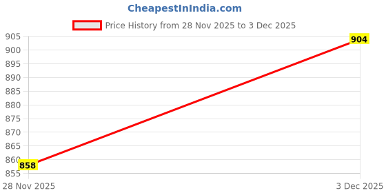 flipkart.com zayrahapparel Men Satin Set zayrahapparel Price History Graph from 28 Nov 2025 to 3 Dec 2025