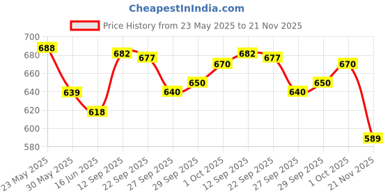 flipkart.com zaysh Men Cargos zaysh Price History Graph from 23 May 2025 to 21 Nov 2025