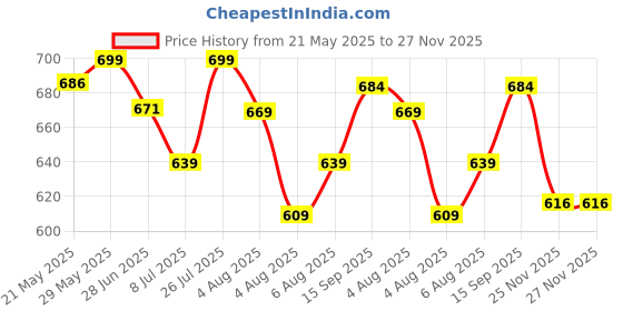 flipkart.com zaysh Men Cargos zaysh Price History Graph from 21 May 2025 to 27 Nov 2025