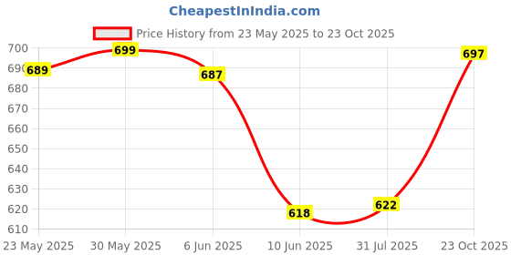 flipkart.com zaysh Men Cargos zaysh Price History Graph from 23 May 2025 to 23 Oct 2025