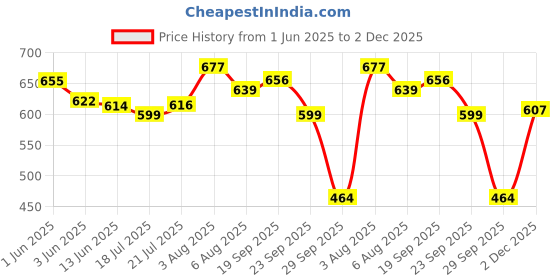 flipkart.com zaysh Men Cargos zaysh Price History Graph from 1 Jun 2025 to 2 Dec 2025
