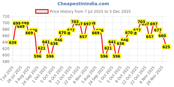 flipkart.com zaysh Men Cargos zaysh Price History Graph from 7 Jul 2025 to 5 Dec 2025