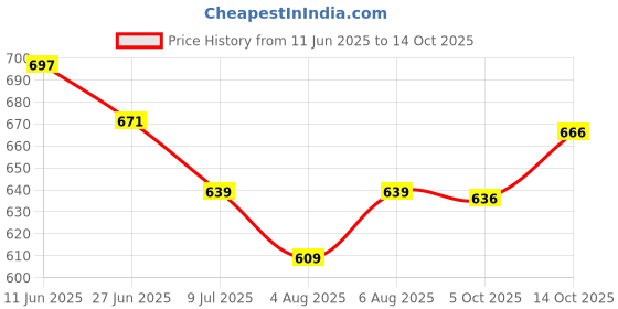 flipkart.com zaysh Men Cargos zaysh Price History Graph from 11 Jun 2025 to 14 Oct 2025