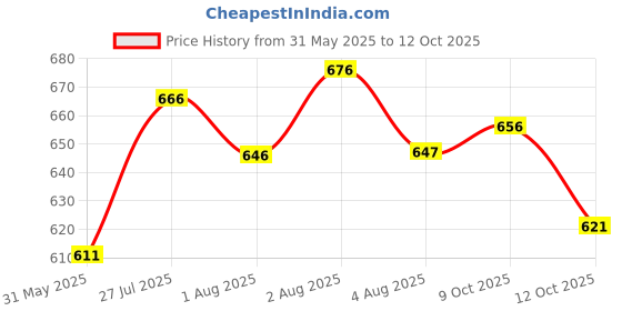 flipkart.com zaysh Men Cargos zaysh Price History Graph from 31 May 2025 to 12 Oct 2025