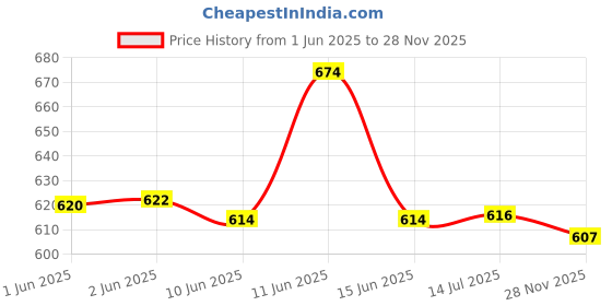 flipkart.com zaysh Men Cargos zaysh Price History Graph from 1 Jun 2025 to 28 Nov 2025