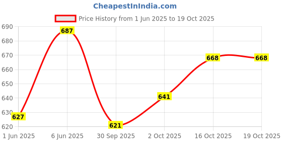 flipkart.com zaysh Men Cargos zaysh Price History Graph from 1 Jun 2025 to 16 Oct 2025
