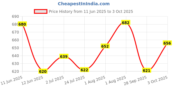 flipkart.com zaysh Men Cargos zaysh Price History Graph from 11 Jun 2025 to 3 Oct 2025
