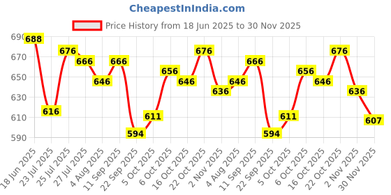 flipkart.com zaysh Men Cargos zaysh Price History Graph from 18 Jun 2025 to 30 Nov 2025