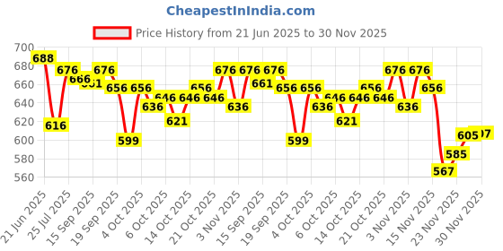 flipkart.com zaysh Men Cargos zaysh Price History Graph from 21 Jun 2025 to 25 Nov 2025