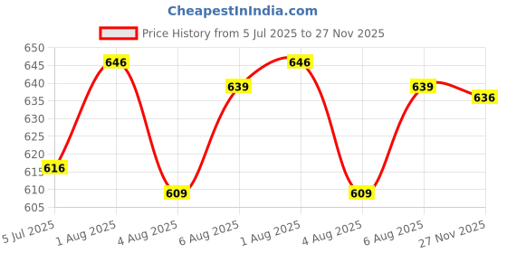 flipkart.com zaysh Men Cargos zaysh Price History Graph from 5 Jul 2025 to 27 Nov 2025