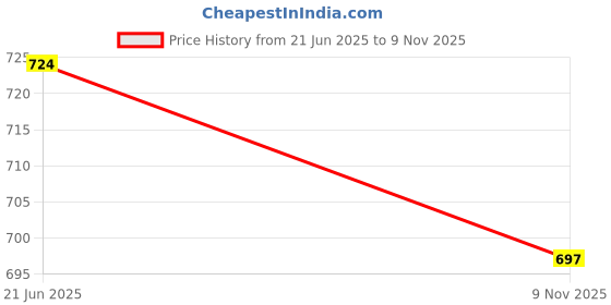 flipkart.com zaysh Men Cargos zaysh Price History Graph from 21 Jun 2025 to 9 Nov 2025