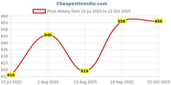 flipkart.com zaysh Men Cargos zaysh Price History Graph from 15 Jul 2025 to 21 Oct 2025