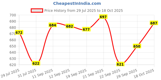 flipkart.com zaysh Men Cargos zaysh Price History Graph from 29 Jul 2025 to 18 Oct 2025