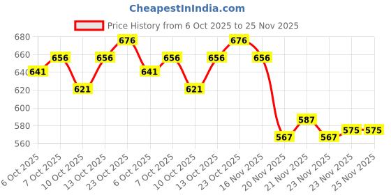 flipkart.com zaysh Men Cargos zaysh Price History Graph from 6 Oct 2025 to 23 Nov 2025