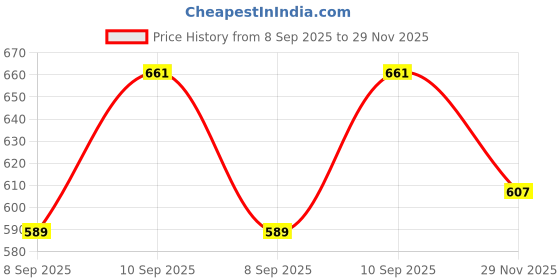 flipkart.com zaysh Men Cargos zaysh Price History Graph from 8 Sep 2025 to 29 Nov 2025