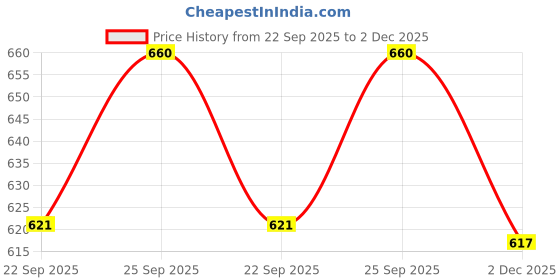 flipkart.com zaysh Men Cargos zaysh Price History Graph from 22 Sep 2025 to 2 Dec 2025