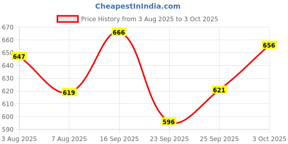 flipkart.com zaysh Men Cargos zaysh Price History Graph from 3 Aug 2025 to 3 Oct 2025