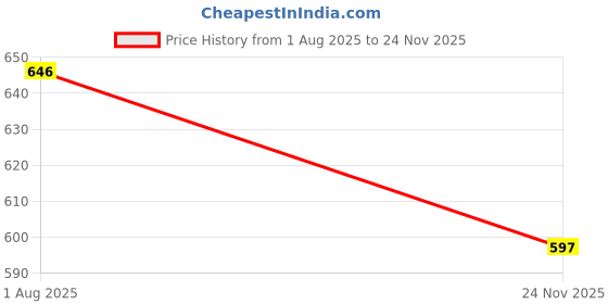 flipkart.com zaysh Men Cargos zaysh Price History Graph from 1 Aug 2025 to 24 Nov 2025