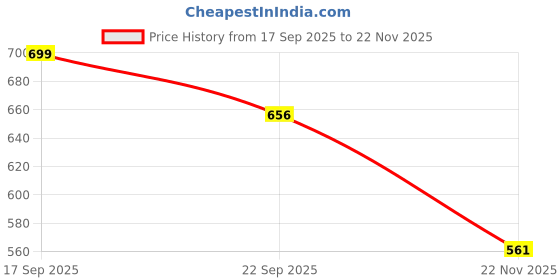 flipkart.com zaysh Men Cargos zaysh Price History Graph from 17 Sep 2025 to 22 Nov 2025