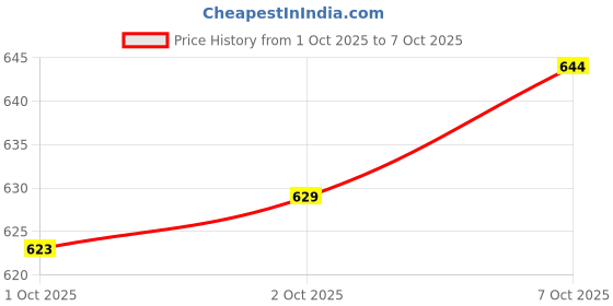 flipkart.com zaysh Men Cargos zaysh Price History Graph from 1 Oct 2025 to 7 Oct 2025