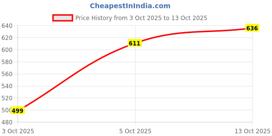 flipkart.com zaysh Men Cargos zaysh Price History Graph from 3 Oct 2025 to 13 Oct 2025
