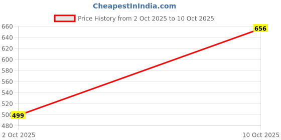 flipkart.com zaysh Men Cargos zaysh Price History Graph from 2 Oct 2025 to 10 Oct 2025