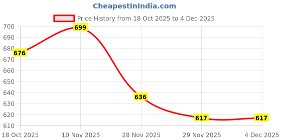 flipkart.com zaysh Men Cargos zaysh Price History Graph from 18 Oct 2025 to 4 Dec 2025