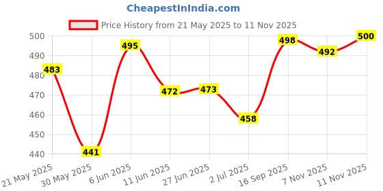 flipkart.com zaysh Men Jogger Fit Mid Rise Black Jeans zaysh Price History Graph from 21 May 2025 to 11 Nov 2025