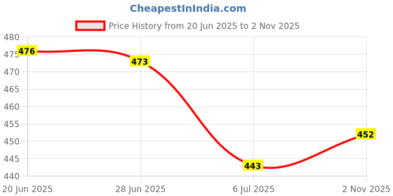 flipkart.com zaysh Men Jogger Fit Mid Rise Black Jeans zaysh Price History Graph from 20 Jun 2025 to 2 Nov 2025