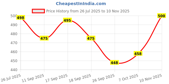 flipkart.com zaysh Men Loose Fit Mid Rise Black Jeans zaysh Price History Graph from 26 Jul 2025 to 10 Nov 2025