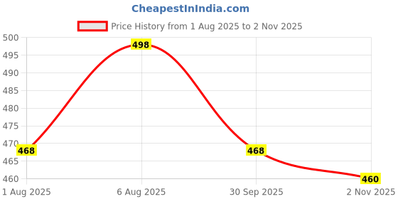 flipkart.com zaysh Men Loose Fit Mid Rise Blue Jeans zaysh Price History Graph from 1 Aug 2025 to 2 Nov 2025