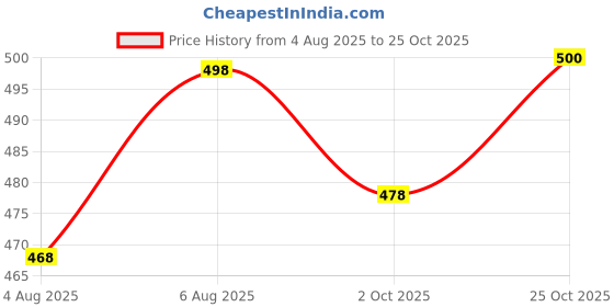flipkart.com zaysh Men Loose Fit Mid Rise Blue Jeans zaysh Price History Graph from 4 Aug 2025 to 25 Oct 2025