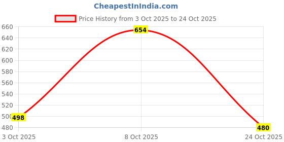 flipkart.com zaysh Men Loose Fit Mid Rise Blue Jeans zaysh Price History Graph from 3 Oct 2025 to 24 Oct 2025