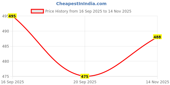 flipkart.com zaysh Men Loose Fit Mid Rise Grey Jeans zaysh Price History Graph from 16 Sep 2025 to 14 Nov 2025