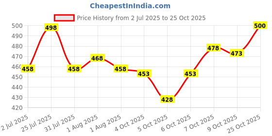 flipkart.com zaysh Men Loose Fit Mid Rise Light Blue Jeans zaysh Price History Graph from 2 Jul 2025 to 25 Oct 2025